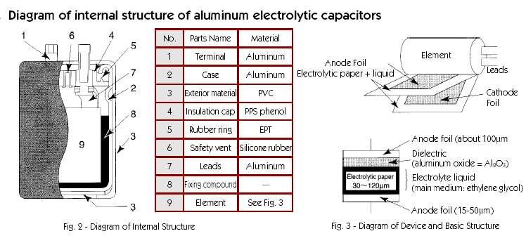 Elettrolitici Realizzano le capacità più elevate, mediante la grande superficie delle armature e il piccolissimo spessore del dielettrico.