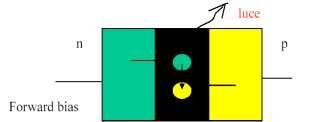 Un LED è una giunzione p-n polarizzata in diretta, in cui i portatori