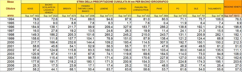 Precipitazioni del mese di Ottobre (mm) medie per bacino idrografico (limitatamente alla parte Veneta) e per l intero territorio regionale.