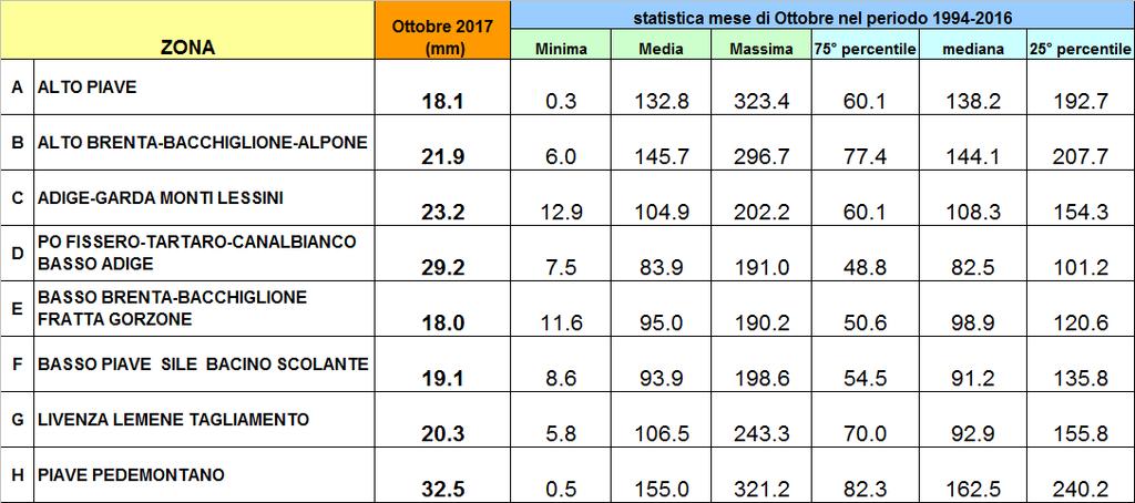 Stima degli afflussi meteorici in milioni di m 3 di acqua caduti sul territorio regionale nei mesi da Ottobre a Ottobre (periodo 1994-217).