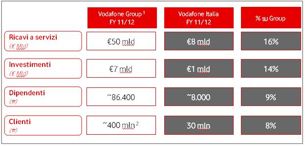 Figura 50: Dati di sintesi Vodafone La tecnologia radio scelta è stata quella HSPA+/LTE, più efficace ed efficiente per realizzare la copertura, con accessi ad Internet ad una velocità di almeno 2