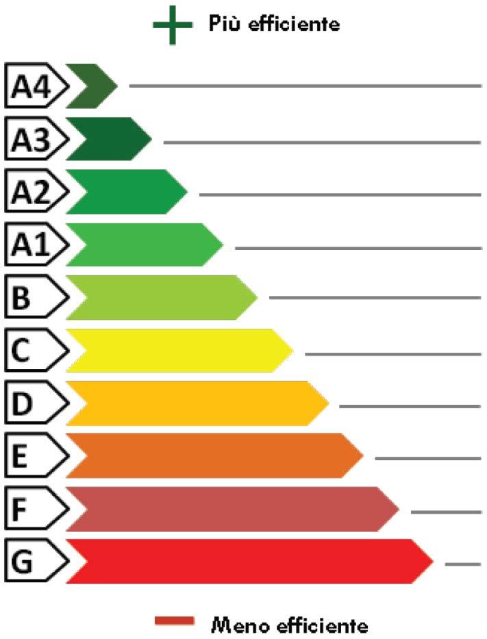 Le classi energetiche Le classi, che vanno dalla A4 (livello migliore) alla G (livello peggiore), permettono facilmente: di capire se