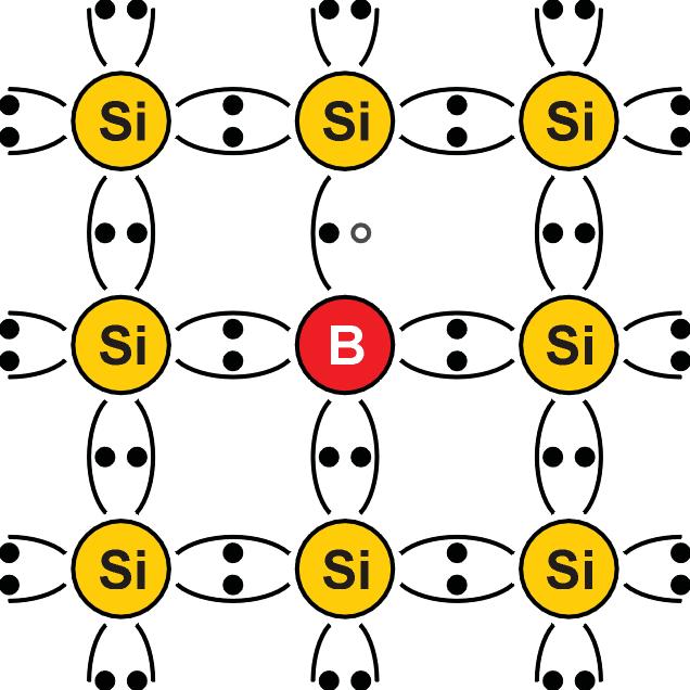Silicio di tipo n Alcuni atomi di silicio sono sostituiti da atomi di un elemento pentavalente (es.