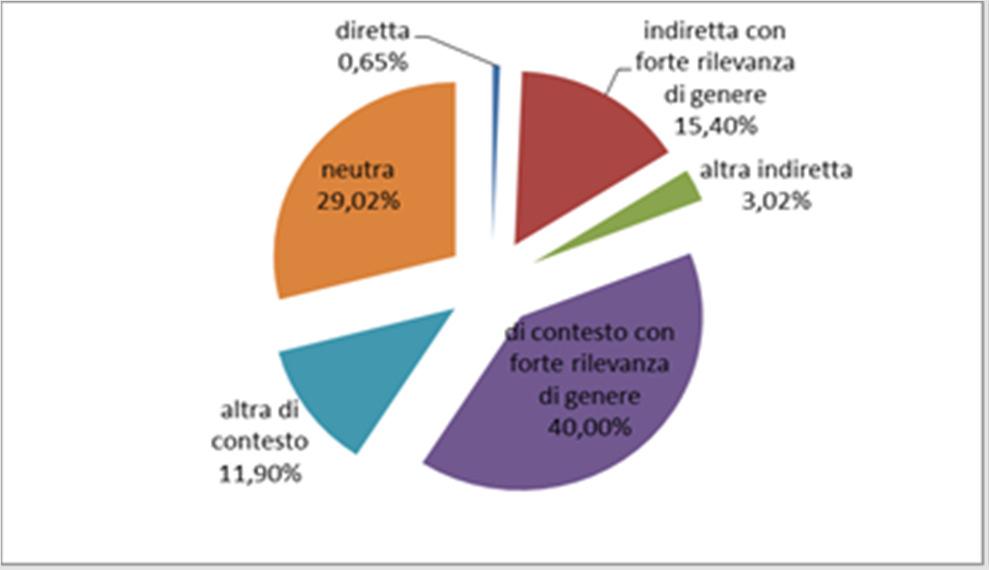 delle spese secondo il genere per categoria e forte rilevanza di genere.