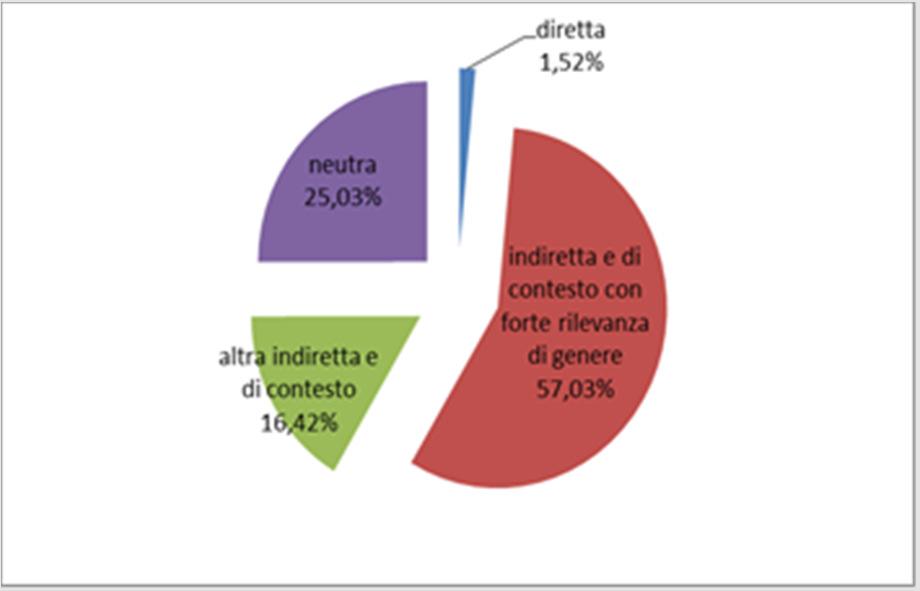 Evidenze dall attuazione anche finanziaria al femminile AREA Funzionale 5 Politiche per la promozione della salute delle persone e delle pari opportunità