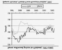 1973 1977 1981 1985 1989 1993 1997 21 Un processo di despecializzazione Ripartizione prelievi (199-21) 1% 9% 8% 7% 6% 5% 4% 3% 2% 1% % 199 1992 1994 1996 1998 2 l.