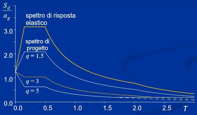 a g : accelerazione orizzontale al suolo massima del luogo; F 0 : valore massimo del fattore di amplificazione dello spettro in accelerazione orizzontale; T B : periodo di inizio del tratto dello