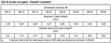 Materiali. Tubazioni.