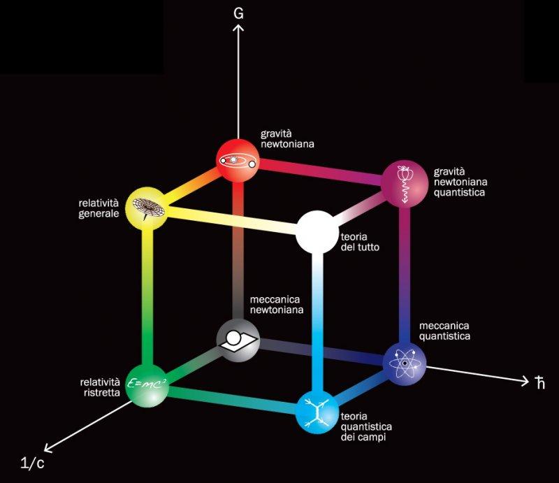 Il modello standard (seppure esteso includendo la forza di gravità) descrive la materia visibile, che nel grafico sopra corrisponde al 4% del totale.