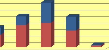 MEDICINA CHIRURGIA CARDIOLOGIA ANESTESIA femmine maschi 0,00%