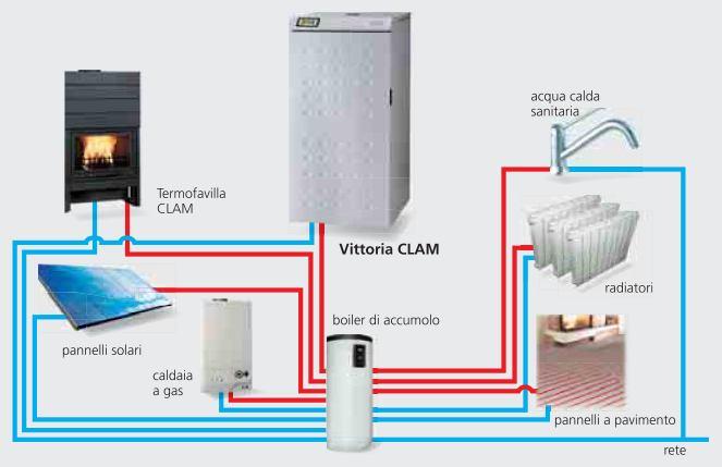 GAMMA VITTORIA Caratteristiche fondamentali La scheda elettronica è in grado di gestire un eventuale caldaia a gas in abbinamento in maniera completamente automatica Inoltre è in grado di gestire il