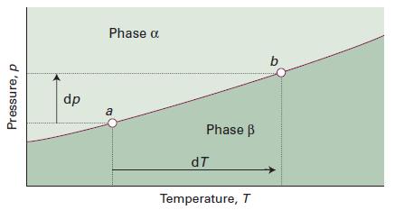 Aspetti termodinamici Aspetti termodinamici Equazione di Clapeyron derivazione Fasi α e β in equilibrio: G m (α) = G m (β) Variazioni di p e T che mantengono l equilibrio: dg m (α) = dg m (β) V m