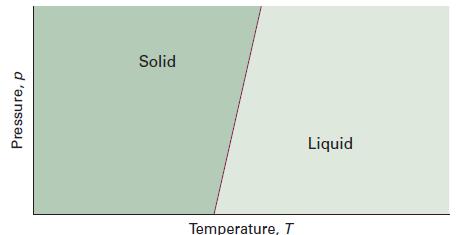 Aspetti termodinamici Aspetti termodinamici Equazione di Clapeyron curva di equilibrio solido-liquido Assumiamo fus H e V m indipendenti da