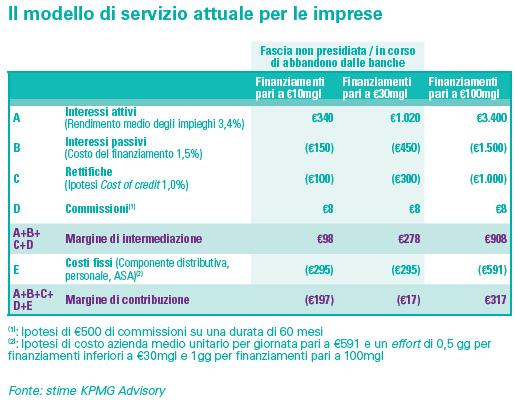 Alla base del credit crunch, c è l incapacità dell attuale modello di servizio bancario di