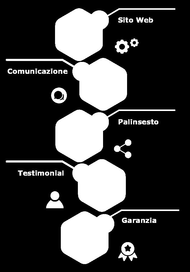 LE 5 REGOLE PER IL SUCCESSO SUL WEB Il successo di una strategia per i tuoi canali web si fonda su un sito ben fatto ed una