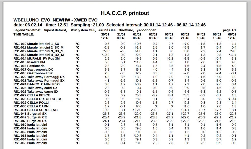 Report HACCP I report HACCP sono facilmente consultabili per un controllo completo e immediato dello stato degli alimenti.