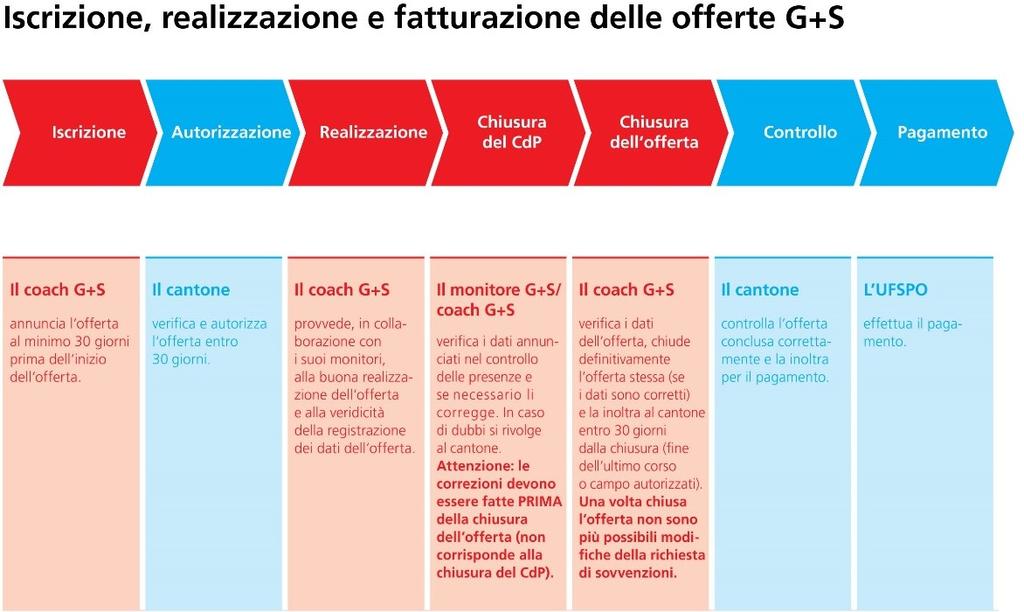 Amministrazione delle offerte G+S Scadenze per annunciare offerte G+S (art. 22 OPSpo; art.