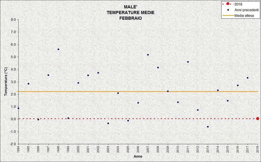 LAVARONE Stazione meteorologica a quota 1155 m Dati di precipitazione disponibili a partire dal 1921, temperature dal 1925 FEBBRAIO 2018 TEMPERATURE ( C) PRECIPITAZIONI (mm, gg) media -2,5-5,6 (1956)