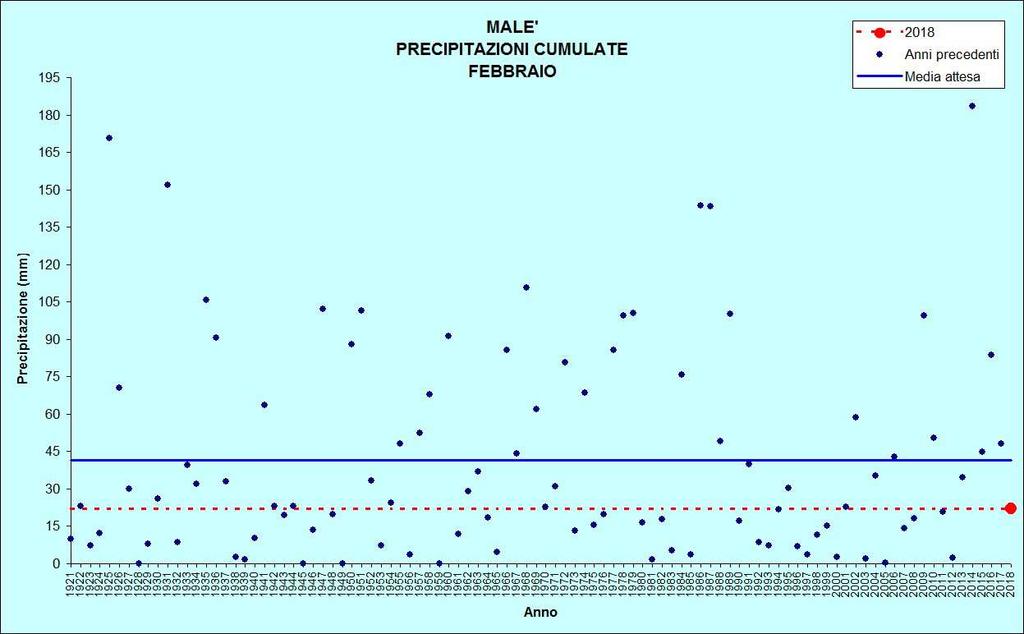 Figura 11: Precipitazioni di febbraio MALE Stazione meteorologica a quota 720 m Dati di precipitazione disponibili a partire dal 1921, temperature dal 1993 FEBBRAIO 2018 TEMPERATURE ( C)