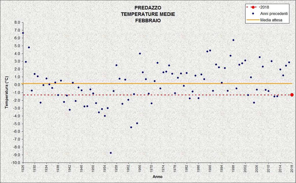 ROVERETO Stazione meteorologica a quota 203 m Dati di precipitazione disponibili a partire dal 1921, temperature dal 1935 FEBBRAIO 2018 TEMPERATURE ( C) PRECIPITAZIONI (mm, gg) media 4,4-2,5 (1956)