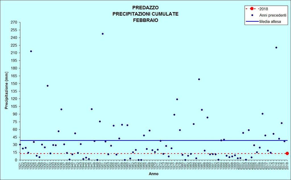 Figura 19: Precipitazioni di febbraio PREDAZZO Stazione meteorologica a quota 1000 m Dati di precipitazione disponibili a partire dal 1921, temperature dal 1935 FEBBRAIO 2018 TEMPERATURE ( C)
