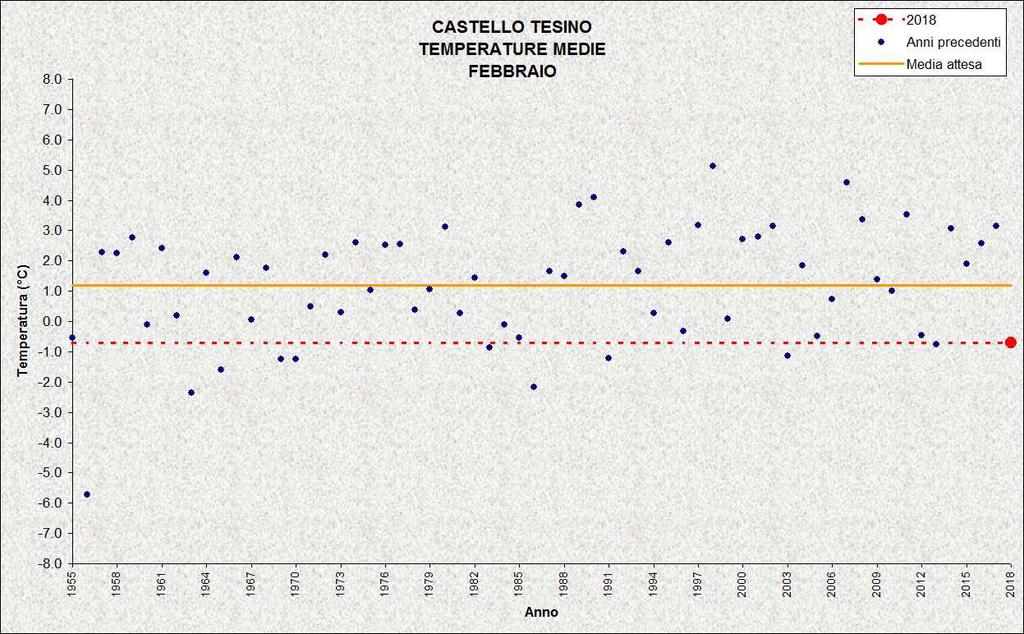 STAZIONI METEO DI CASTELLO TESINO, LAVARONE, MALÉ, TIONE, CAVALESE, ROVERETO E PREDAZZO Analogamente a Trento Laste, anche in tutte le altre stazioni meteo analizzate, sia le temperature