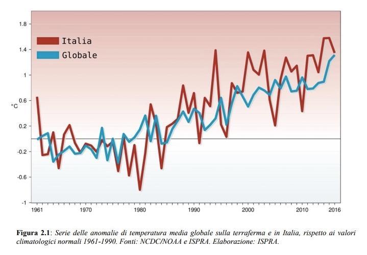 Il cambiamento climatico è un fenomeno in atto In media, sulla terraferma a scala globale l anomalia di temperatura nel 2016 rispetto al valore normale 1961-1990 è stata di +1.