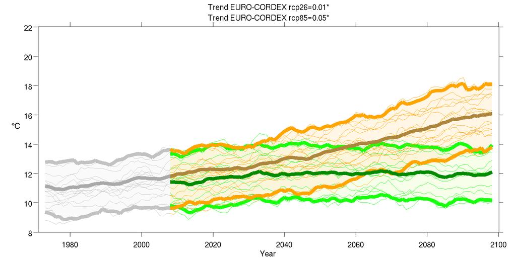 Crescita della temperatura media giornaliera in Italia La crescita del valore medio dei modelli è sempre