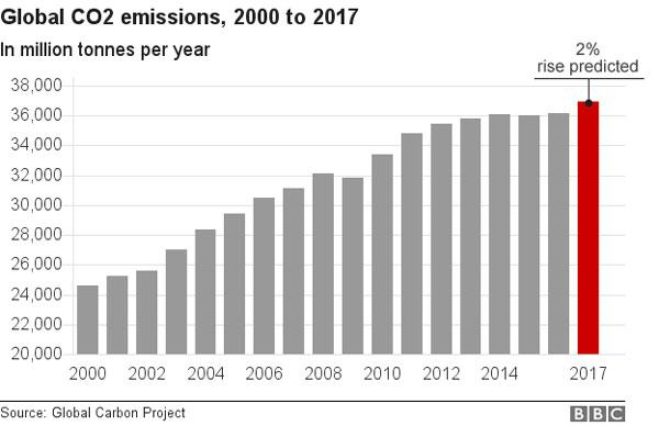 L andamento delle emissioni di CO 2 Gli ultimi dati indicano che nel 2017 le emissioni di CO2 di tutte le attività umane sono cresciute di