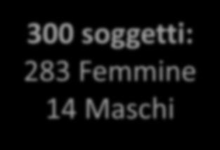 RISULTATI Descrizione del campione 300 soggetti: 283 Femmine