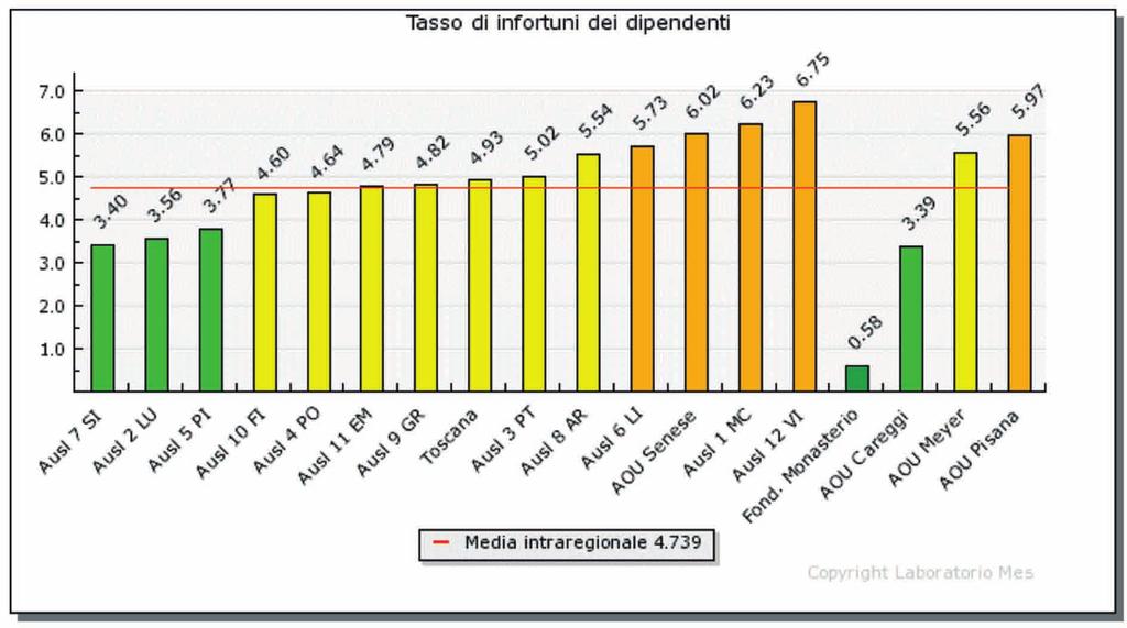 a cura di Domenico Cerasuolo, Manuela Furlan, Stefania Pizzini e Maria Giulia Sinigaglia 333 Per l Azienda Ospedaliero-Universitaria Careggi il numero di infortuni con 0 giorni di prognosi non è