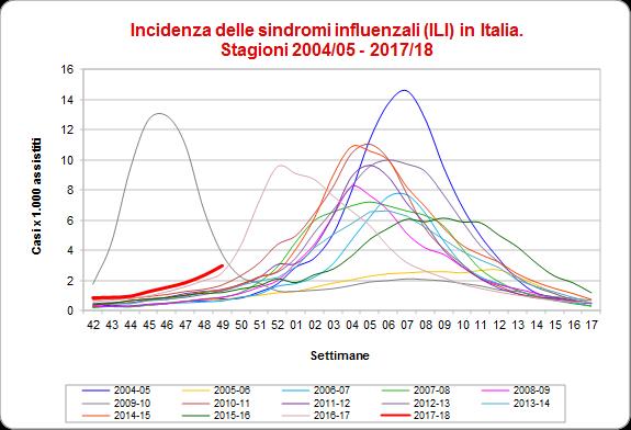 Nella quarantanovesima settimana del 2017 continua ad intensificarsi l attività dei virus influenzali e il livello dell incidenza è simile a quello osservato nella