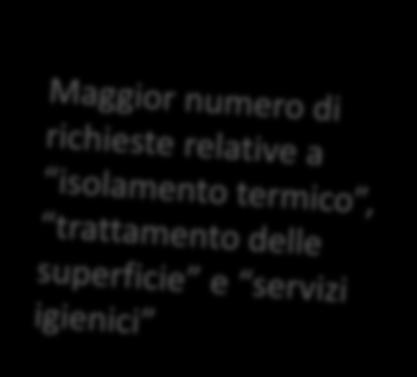 I DIECI INTERVENTI più richiesti e autorizzati Obiettivo-azione Denominazione intervento Interventi presentati Interventi autorizzati C1 risparmio energetico C3 aumentare l'attrattività degli