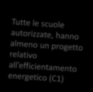 Progetti presentati e autorizzati per ciclo e Obiettivo-Azione 1 ciclo 2 ciclo TOTALE Progetti presentati Progetti autorizzati Progetti presentati Progetti autorizzati Progetti presentati Progetti