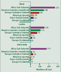 Il paziente straniero 2016 38,5% nuove diagnosi 60,1%