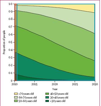 in 2010 to 73% in 2030 Median age of HIV-positive pts on combination ART to increase