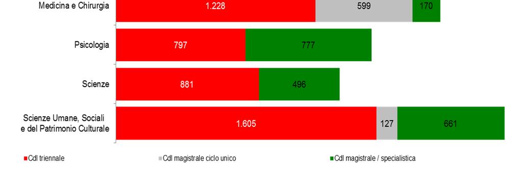 377 Numero di laureati per Scuola e tipo corso del nuovo