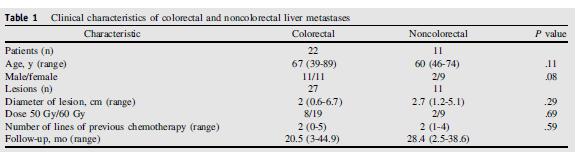 33 pazienti, 38 metastasi epatiche Non colorectal: 4 cr mammella, 5 cr anale