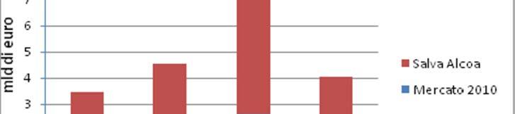 Situazione settore PV in Italia al 2010 Produzione e capacità produttiva italiana Volume