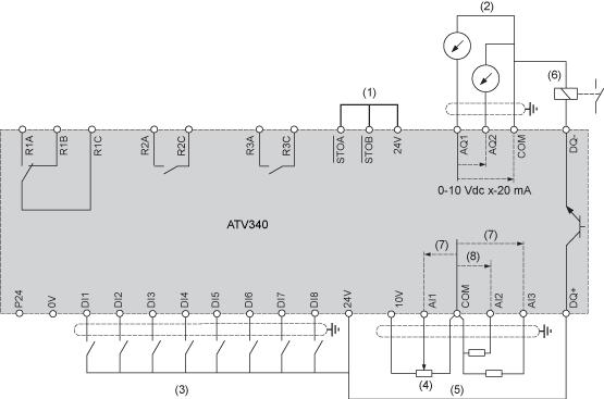 Connessioni e schema Schema di cablaggio del blocco di controllo (1) Safe Torque Off, coppia di sicurezza disattivata (2) Uscita analogica (3) Ingresso digitale (4) Potenziometro di riferimento
