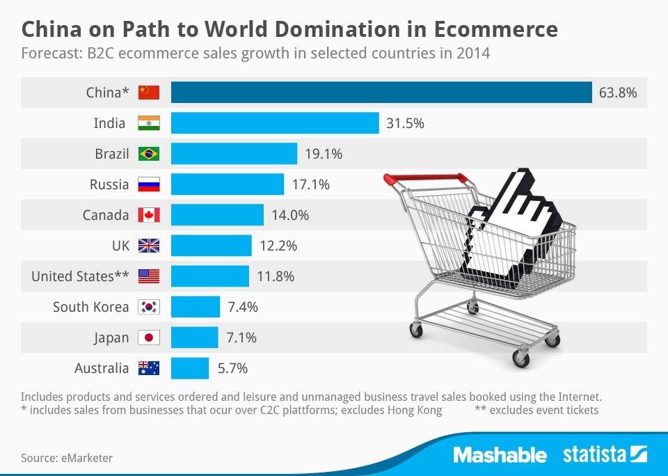 e-commerce in the