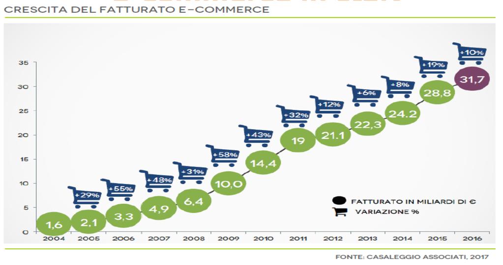 The development of e-commerce in