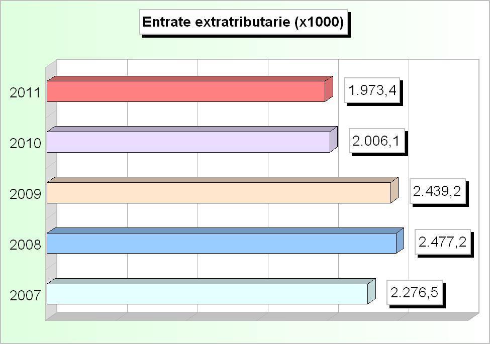Tit.3 - ENTRATE EXTRA TRIBUTARIE (2007/2009: Accertamenti - 2010/2011: Stanziamenti) 2007 2008 2009 2010 2011 1 Proventi dei servizi pubblici 1.505.239,48 1.516.681,56 1.379.