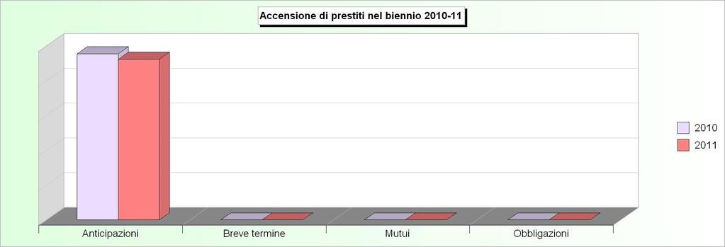 Tit.5 - ACCENSIONE DI PRESTITI (2007/2009: Accertamenti - 2010/2011: