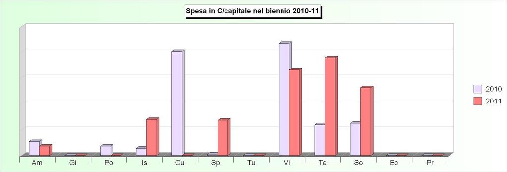 Tit.2 - SPESE IN CONTO CAPITALE (2007/2009: Impegni - 2010/2011: Stanziamenti) 2007 2008 2009 2010 2011 1 Amministrazione, gestione e controllo 741.466,47 272.831,67 308.026,95 150.505,97 101.