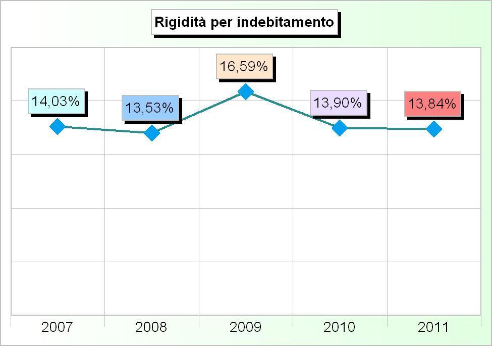 Tit.3 - RIMBORSO DI PRESTITI (2007/2009: Impegni - 2010/2011: Stanziamenti) 2007 2008 2009 2010 2011 1 Rimborso di anticipazioni di cassa (+) 0,00 0,00 0,00 4.776.856,02 4.622.