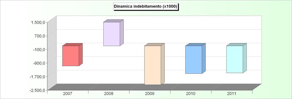 DINAMICA DELL'INDEBITAMENTO (Accensione - Rimborso + Altre variazioni) 2007 2008 2009 2010 2011 Cassa DD.PP. -1.064.918,35 1.465.729,42-2.214.670,58-1.562.682,60-1.521.
