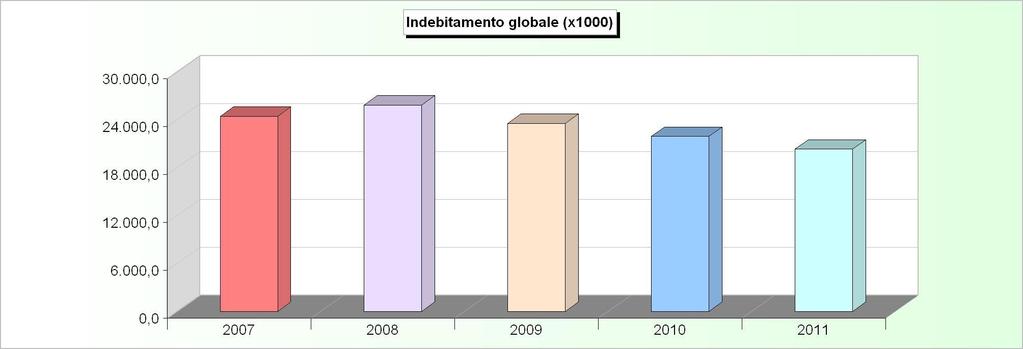 INDEBITAMENTO GLOBALE Consistenza al 31-12 2007 2008 2009 2010 2011 Cassa DD.PP. 23.981.124,53 25.446.853,95 23.232.183,37 21.669.500,77 20.148.