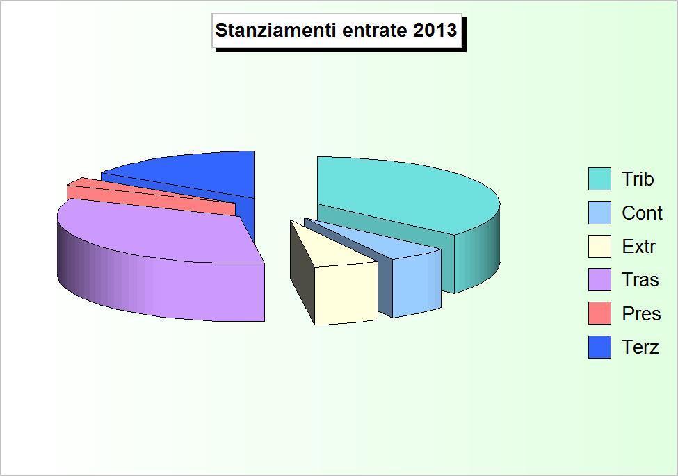 RIEPILOGO ENTRATE (2009/2011: Accertamenti - 2012/2013: Stanziamenti) 2009 2010 2011 2012 2013 1 Tributarie 695.144,15 695.658,54 1.864.351,41 1.895.393,84 1.880.