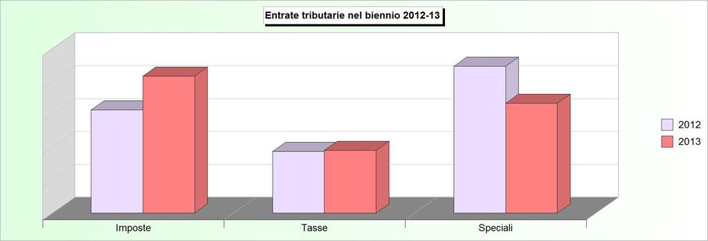 Tit.1 - ENTRATE TRIBUTARIE (2009/2011: Accertamenti - 2012/2013: